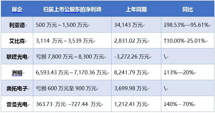 今年，保規(guī)模或?qū)⑹荓ED顯示屏產(chǎn)業(yè)經(jīng)營(yíng)“主題曲”